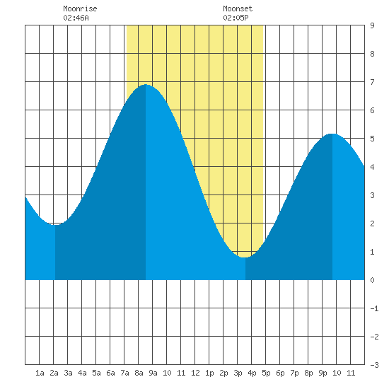 San Francisco Bay tide chart for Friday, December 8, 2023