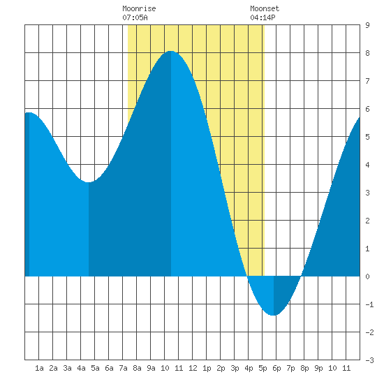 San Francisco Bay tide chart for Wednesday, January 10, 2024