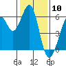 San Francisco Bay tide chart for Wednesday, January 10, 2024