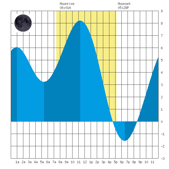 San Francisco Bay tide chart for Thursday, January 11, 2024
