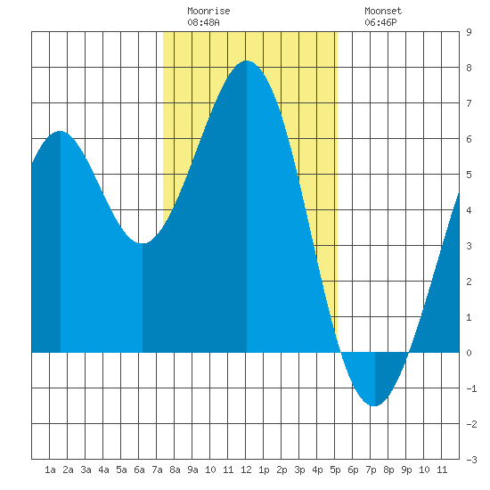 San Francisco Bay tide chart for Friday, January 12, 2024
