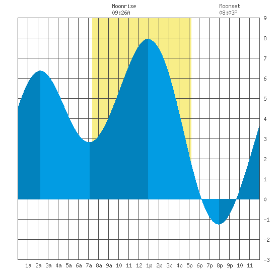 San Francisco Bay tide chart for Saturday, January 13, 2024