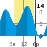 San Francisco Bay tide chart for Sunday, January 14, 2024