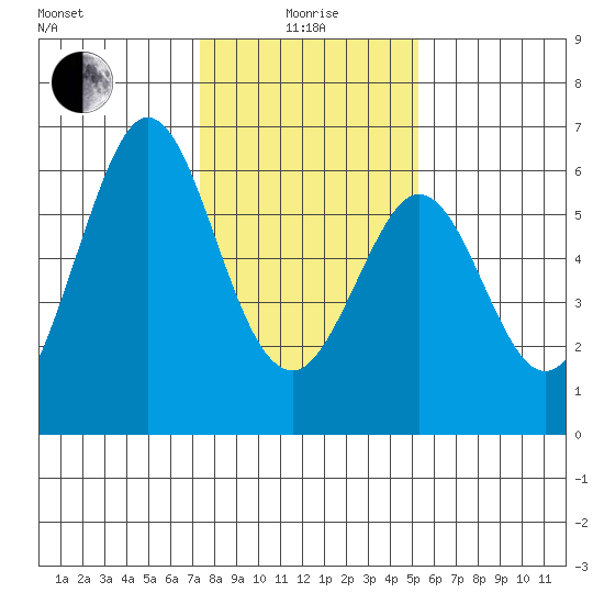 San Francisco Bay tide chart for Wednesday, January 17, 2024
