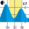 San Francisco Bay tide chart for Wednesday, January 17, 2024