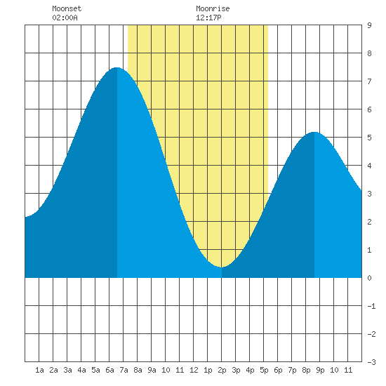 San Francisco Bay tide chart for Friday, January 19, 2024