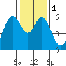 San Francisco Bay tide chart for Monday, January 1, 2024
