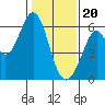 San Francisco Bay tide chart for Saturday, January 20, 2024