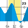 San Francisco Bay tide chart for Tuesday, January 23, 2024
