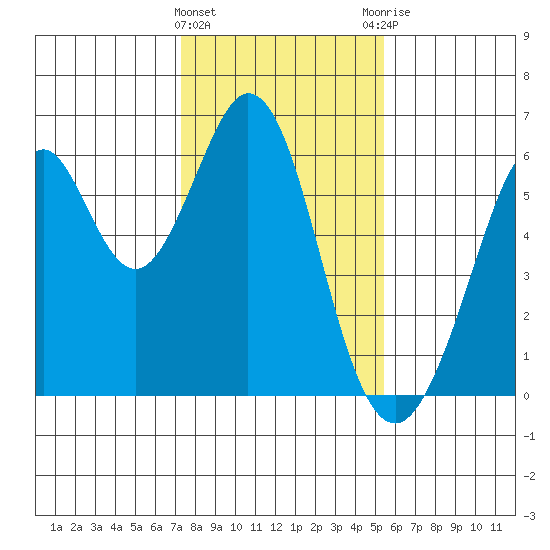 San Francisco Bay tide chart for Wednesday, January 24, 2024