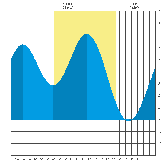 San Francisco Bay tide chart for Saturday, January 27, 2024