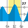 San Francisco Bay tide chart for Saturday, January 27, 2024
