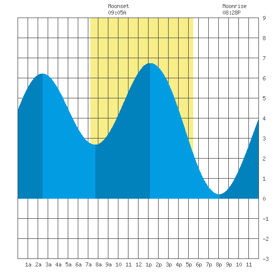 San Francisco Bay tide chart for Sunday, January 28, 2024