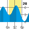 San Francisco Bay tide chart for Sunday, January 28, 2024
