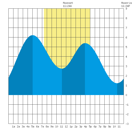 San Francisco Bay tide chart for Tuesday, January 2, 2024