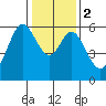 San Francisco Bay tide chart for Tuesday, January 2, 2024