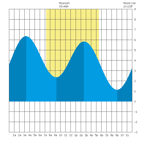 San Francisco Bay tide chart for Tuesday, January 30, 2024