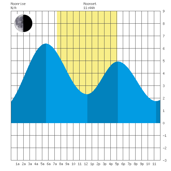 San Francisco Bay tide chart for Wednesday, January 3, 2024