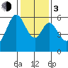 San Francisco Bay tide chart for Wednesday, January 3, 2024