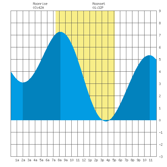 San Francisco Bay tide chart for Sunday, January 7, 2024