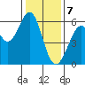 San Francisco Bay tide chart for Sunday, January 7, 2024