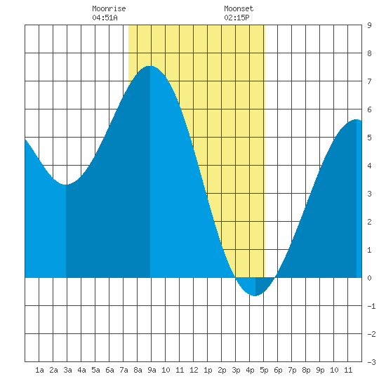 San Francisco Bay tide chart for Monday, January 8, 2024