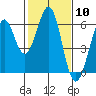 San Francisco Bay tide chart for Saturday, February 10, 2024