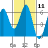 San Francisco Bay tide chart for Sunday, February 11, 2024