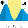 San Francisco Bay tide chart for Friday, February 16, 2024
