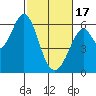 San Francisco Bay tide chart for Saturday, February 17, 2024