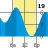 San Francisco Bay tide chart for Monday, February 19, 2024