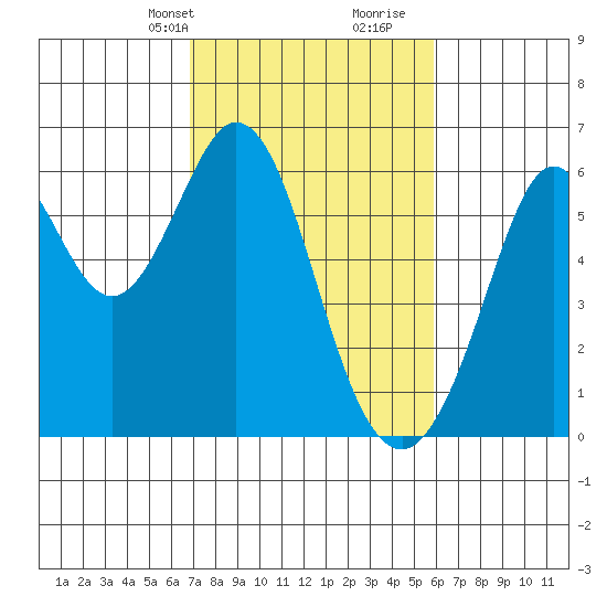 San Francisco Bay tide chart for Tuesday, February 20, 2024