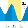 San Francisco Bay tide chart for Wednesday, February 21, 2024