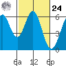 San Francisco Bay tide chart for Saturday, February 24, 2024