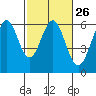 San Francisco Bay tide chart for Monday, February 26, 2024