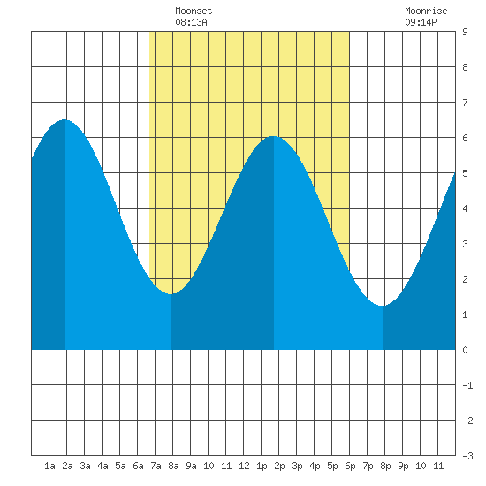 San Francisco Bay tide chart for Tuesday, February 27, 2024