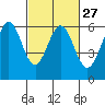 San Francisco Bay tide chart for Tuesday, February 27, 2024