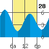 San Francisco Bay tide chart for Wednesday, February 28, 2024