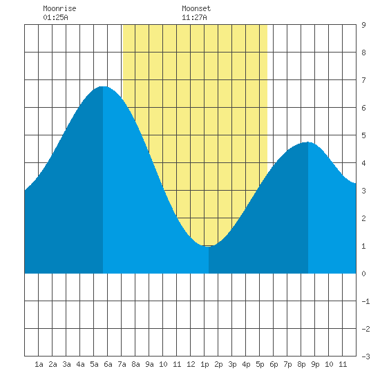 San Francisco Bay tide chart for Saturday, February 3, 2024