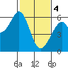 San Francisco Bay tide chart for Sunday, February 4, 2024