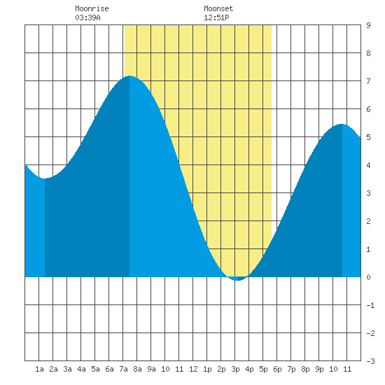 San Francisco Bay tide chart for Monday, February 5, 2024