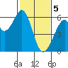 San Francisco Bay tide chart for Monday, February 5, 2024