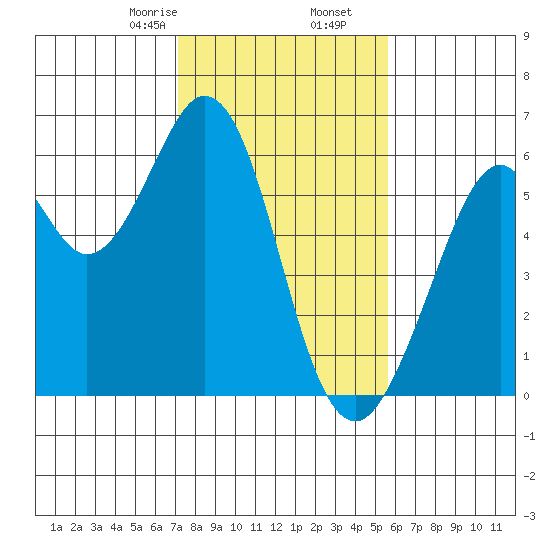 San Francisco Bay tide chart for Tuesday, February 6, 2024