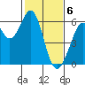San Francisco Bay tide chart for Tuesday, February 6, 2024