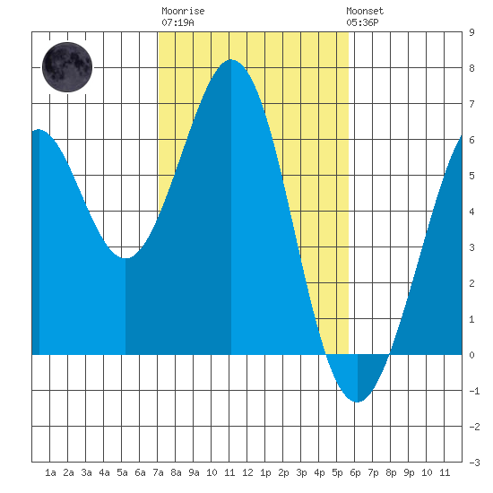 San Francisco Bay tide chart for Friday, February 9, 2024