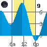San Francisco Bay tide chart for Friday, February 9, 2024