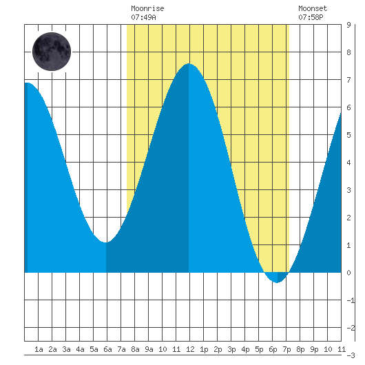 San Francisco Bay tide chart for Sunday, March 10, 2024
