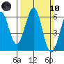 San Francisco Bay tide chart for Sunday, March 10, 2024