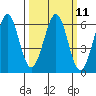 San Francisco Bay tide chart for Monday, March 11, 2024