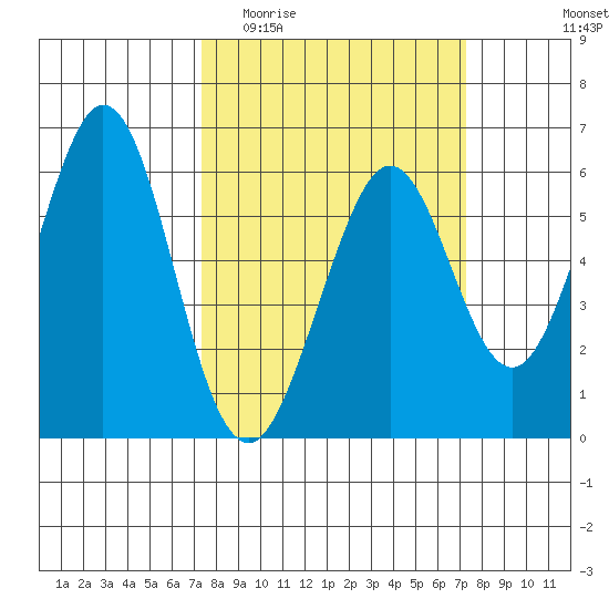 San Francisco Bay tide chart for Wednesday, March 13, 2024